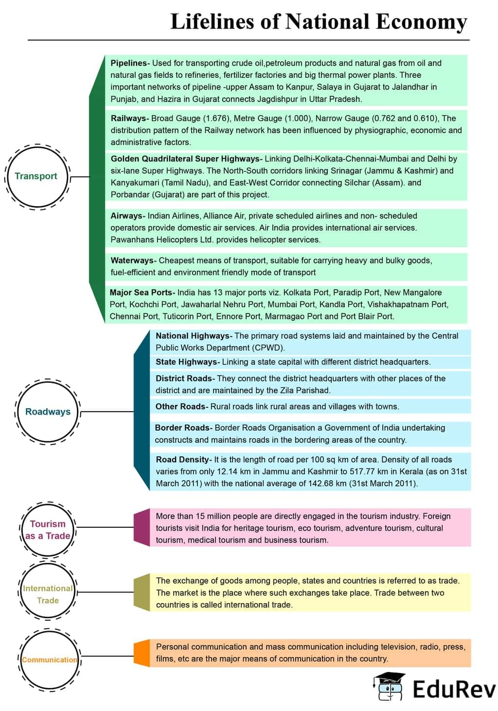 Mind Maps: Lifelines of National Economy | Social Studies (SST) Class 10
