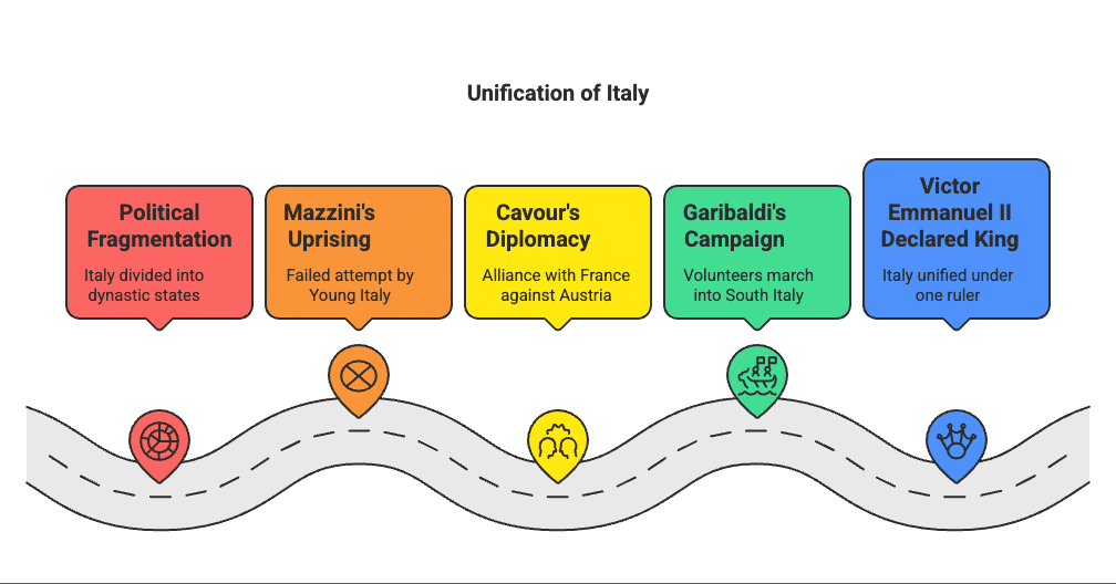 Sure Shot Questions for Board Exams: The Rise of Nationalism in Europe | Social Studies (SST) Class 10