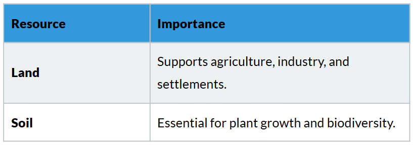 Cheatsheet: Resources and Development | Social Studies (SST) Class 10