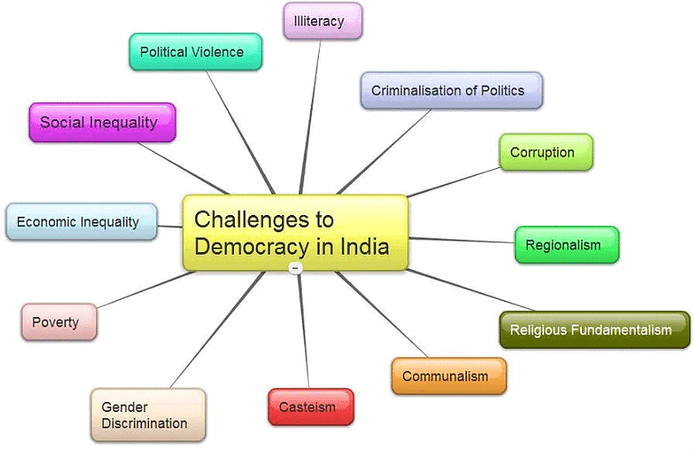 Essay on Democracy in India - Class 9