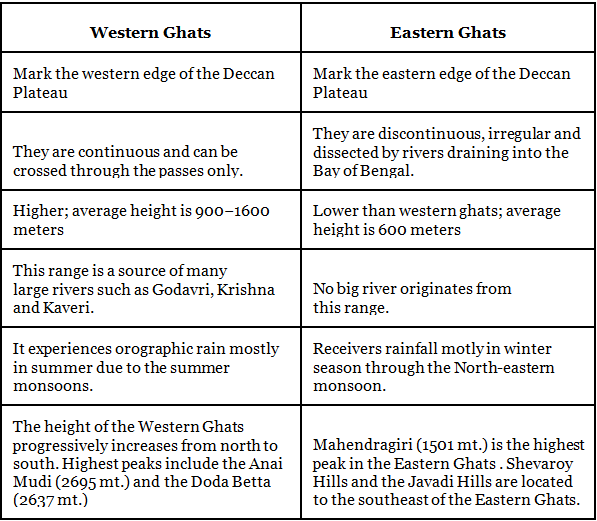 Physical Features of India Summary Class 9 Social Science Chapter 2