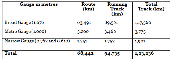 Class 10 Geography Chapter 7 Previous Year Questions - Life Lines of National Economy
