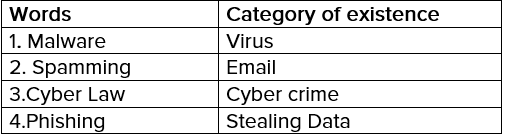 Safety and Security in the Cyber World NCERT Solutions | Information and Communication Technology for Class 9