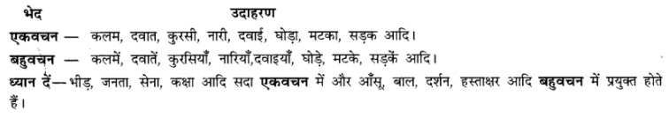 पद-परिचय: Notes | हिंदी व्याकरण - कक्षा 10 - Class 10