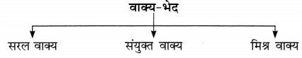 वाक्य-भेद: Notes | हिंदी व्याकरण - कक्षा 10 - Class 10