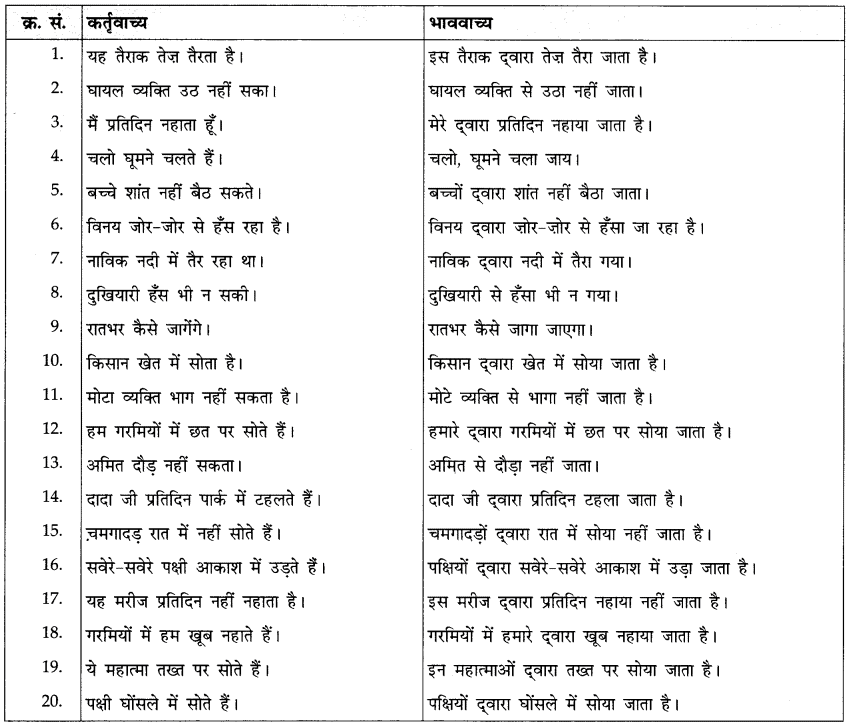 वाच्य: Notes | हिंदी व्याकरण - कक्षा 10 - Class 10