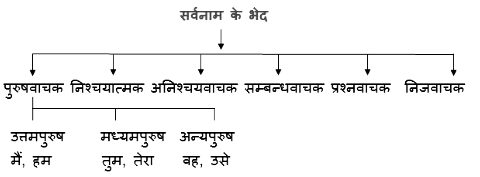 सर्वनाम के भेद (Sarvanam ke bhed in Hindi)