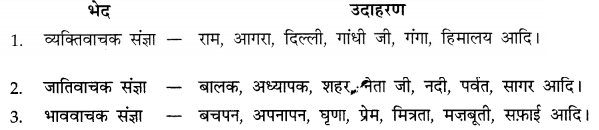 पद-परिचय: Notes | हिंदी व्याकरण - कक्षा 10 - Class 10