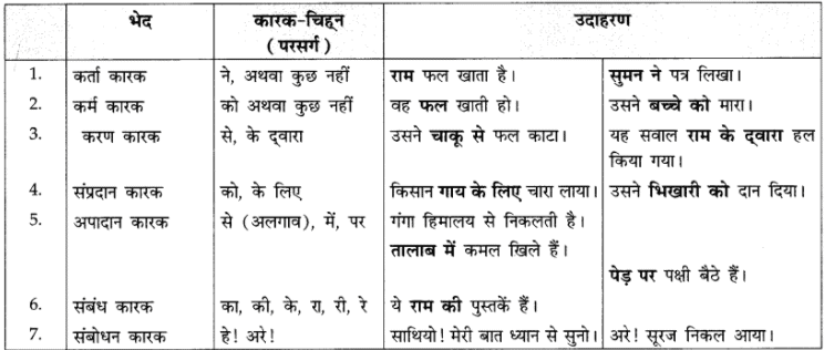 पद-परिचय: Notes | हिंदी व्याकरण - कक्षा 10 - Class 10
