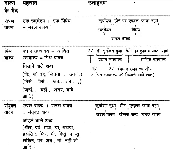 वाक्य | Hindi Class 9 (Sparsh and Sanchayan)