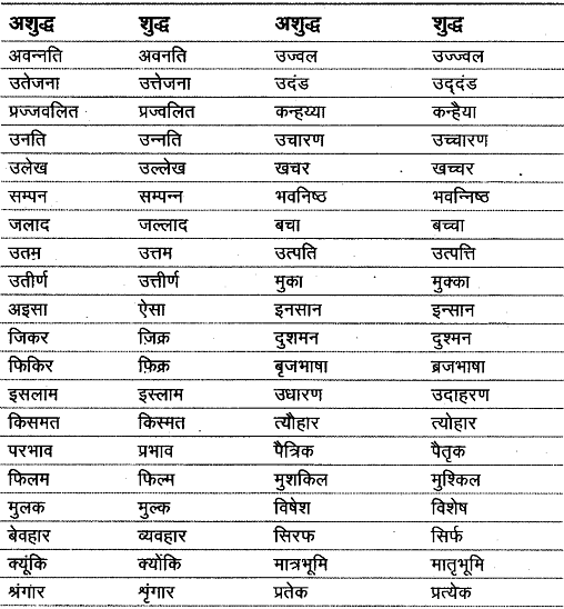 वर्णमाला | Hindi Class 9 (Sparsh and Sanchayan)