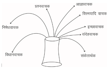 वाक्य Chapter Notes | Hindi Class 9 (Sparsh and Sanchayan)