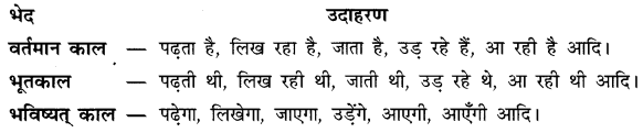 पद-परिचय: Notes | हिंदी व्याकरण - कक्षा 10 - Class 10