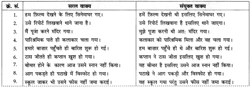 वाक्य-भेद: Notes | हिंदी व्याकरण - कक्षा 10 - Class 10