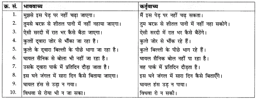 वाच्य: Notes | हिंदी व्याकरण - कक्षा 10 - Class 10