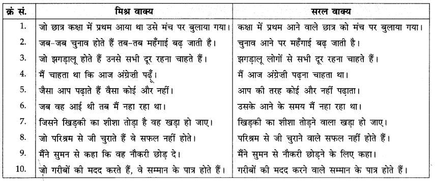 वाक्य-भेद: Notes | हिंदी व्याकरण - कक्षा 10 - Class 10