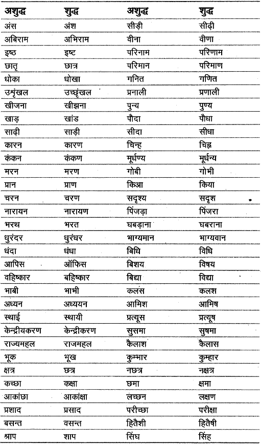 वर्णमाला | Hindi Class 9 (Sparsh and Sanchayan)