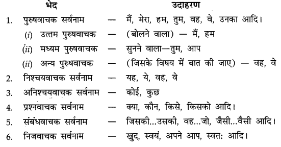 पद-परिचय: Notes | हिंदी व्याकरण - कक्षा 10 - Class 10