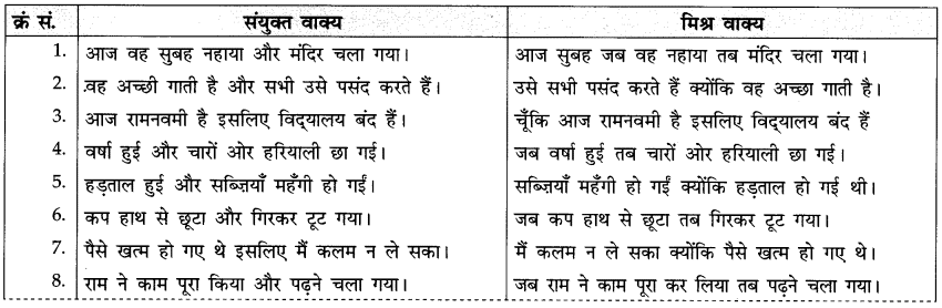 वाक्य-भेद: Notes | हिंदी व्याकरण - कक्षा 10 - Class 10