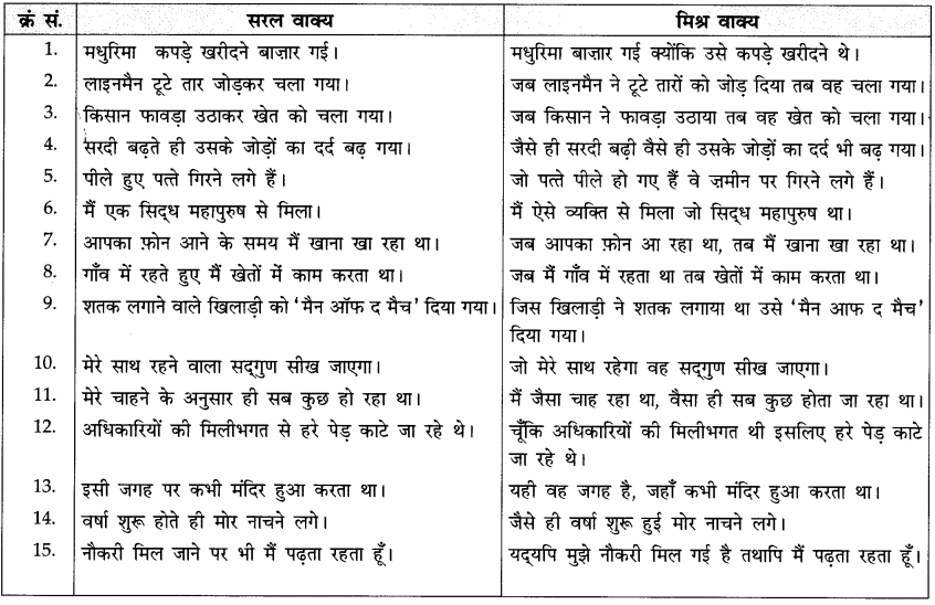 वाक्य-भेद: Notes | हिंदी व्याकरण - कक्षा 10 - Class 10