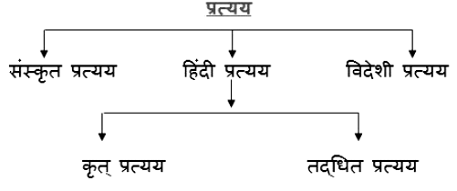 प्रत्यय Chapter Notes | Hindi Class 9 (Sparsh and Sanchayan)