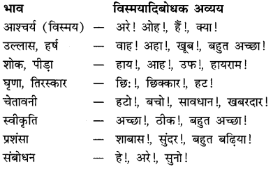पद-परिचय: Notes | हिंदी व्याकरण - कक्षा 10 - Class 10