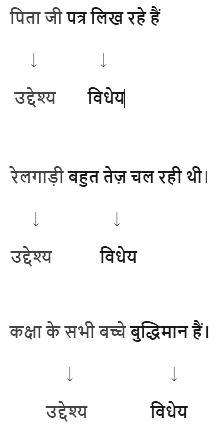 वाक्य Chapter Notes | Hindi Class 9 (Sparsh and Sanchayan)