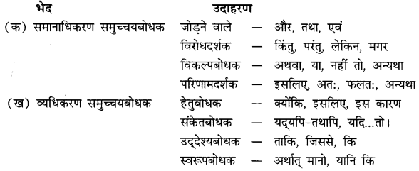 पद-परिचय: Notes | हिंदी व्याकरण - कक्षा 10 - Class 10