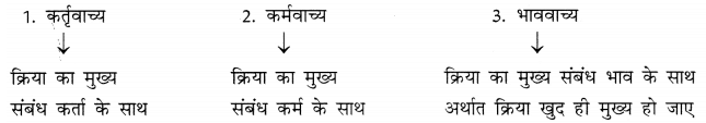वाच्य: Notes | हिंदी व्याकरण - कक्षा 10 - Class 10