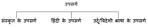 उपसर्ग Chapter Notes | Hindi Class 9 (Sparsh and Sanchayan)