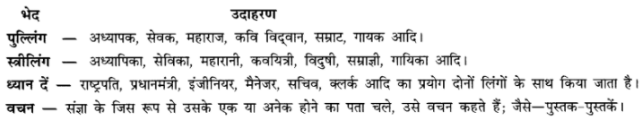 पद-परिचय: Notes | हिंदी व्याकरण - कक्षा 10 - Class 10