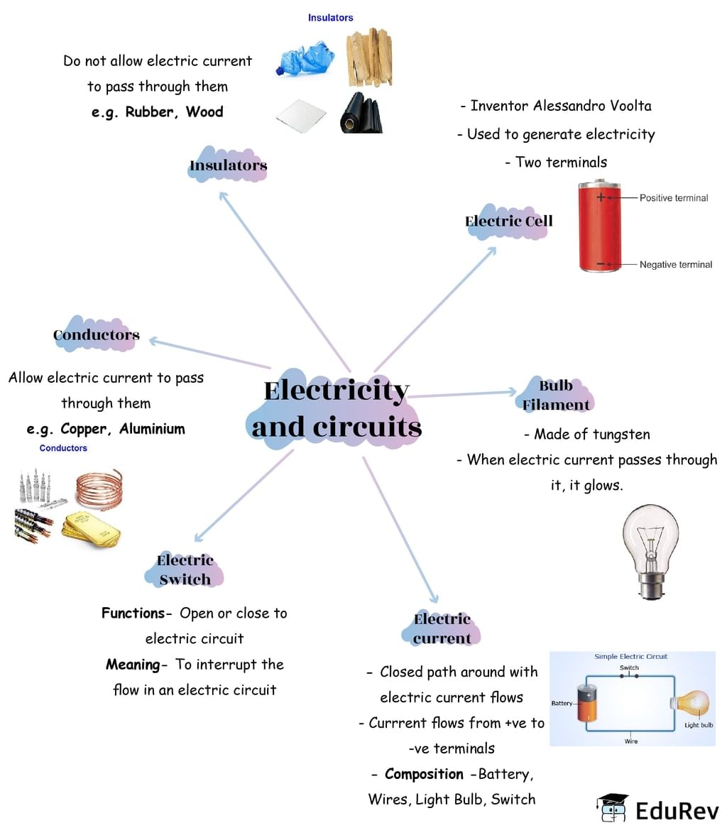 Mindmap: Electricity and Circuits | Subject-Wise Mind Maps for Class 6