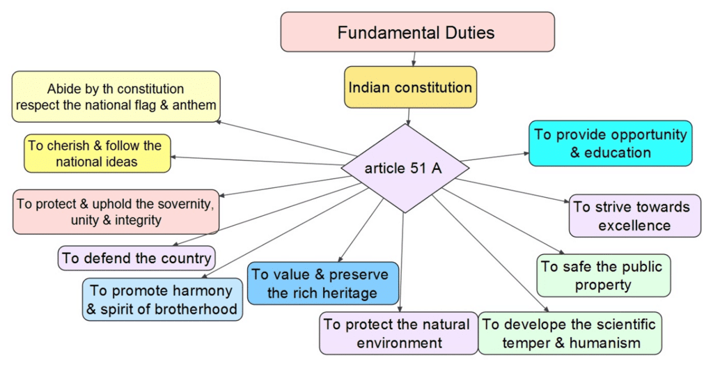 The Constitution of India - An Introduction Class 7 Notes Social Science Chapter 10 Free PDF