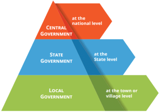 Short & Long Question Answers: Grassroots Democracy - Part 1 Governance | Short & Long Answer Questions for Class 6