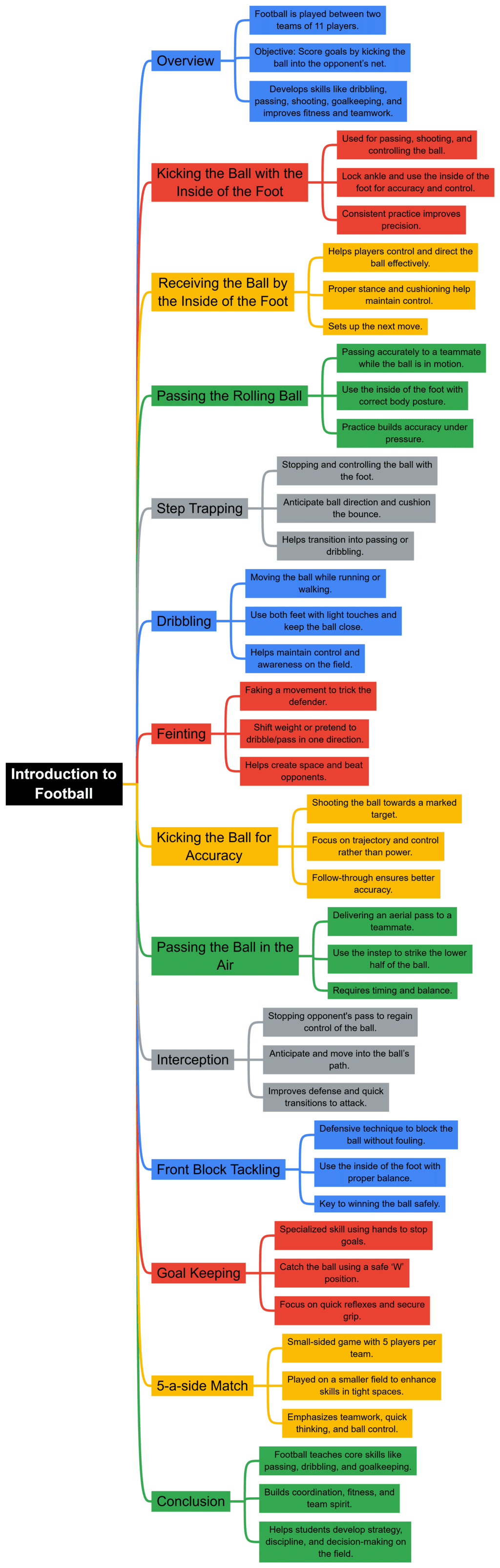 Class 7 Physical Education Unit 4 Mindmap - Fundamental Skills of Sports - Football