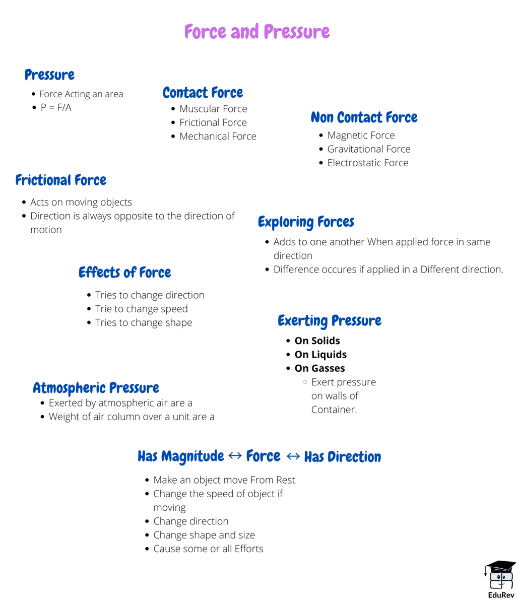 Mindmap: Force and Pressure | Science Class 8