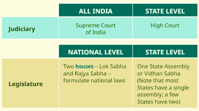 Governance Chapter Notes | Social Studies (SST) Class 6