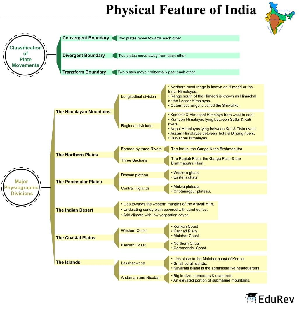 Mind Map: Physical Features of India | Social Studies (SST) Class 9