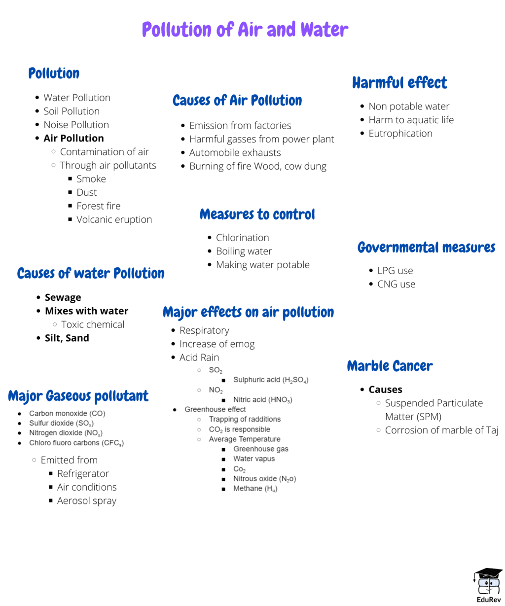 Mind Map: Pollution of Air and Water | Class 6 to 12 NCERT Mindmaps for UPSC Preparation