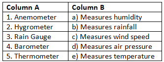 Class 7 Social Science Chapter 2 Worksheet Solutions - Understanding the Weather