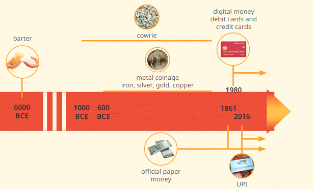 NCERT Solutions for Class 7 Social Science Chapter 11 From Barter to Money