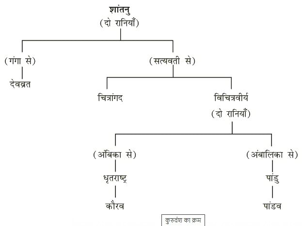 Summary: भीष्म प्रतिज्ञा | Hindi (Bal Mahabharat Katha) Class 7 (Old NCERT)