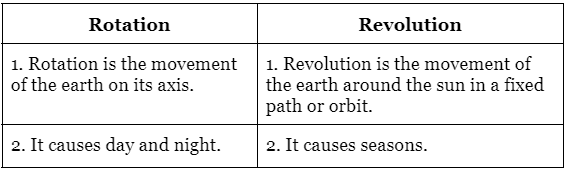 Motions of the Earth Class 6 Worksheet Geography Chapter 3