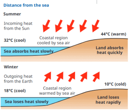 Climates of India Class 7 Notes Social Science Chapter 3 Free PDF