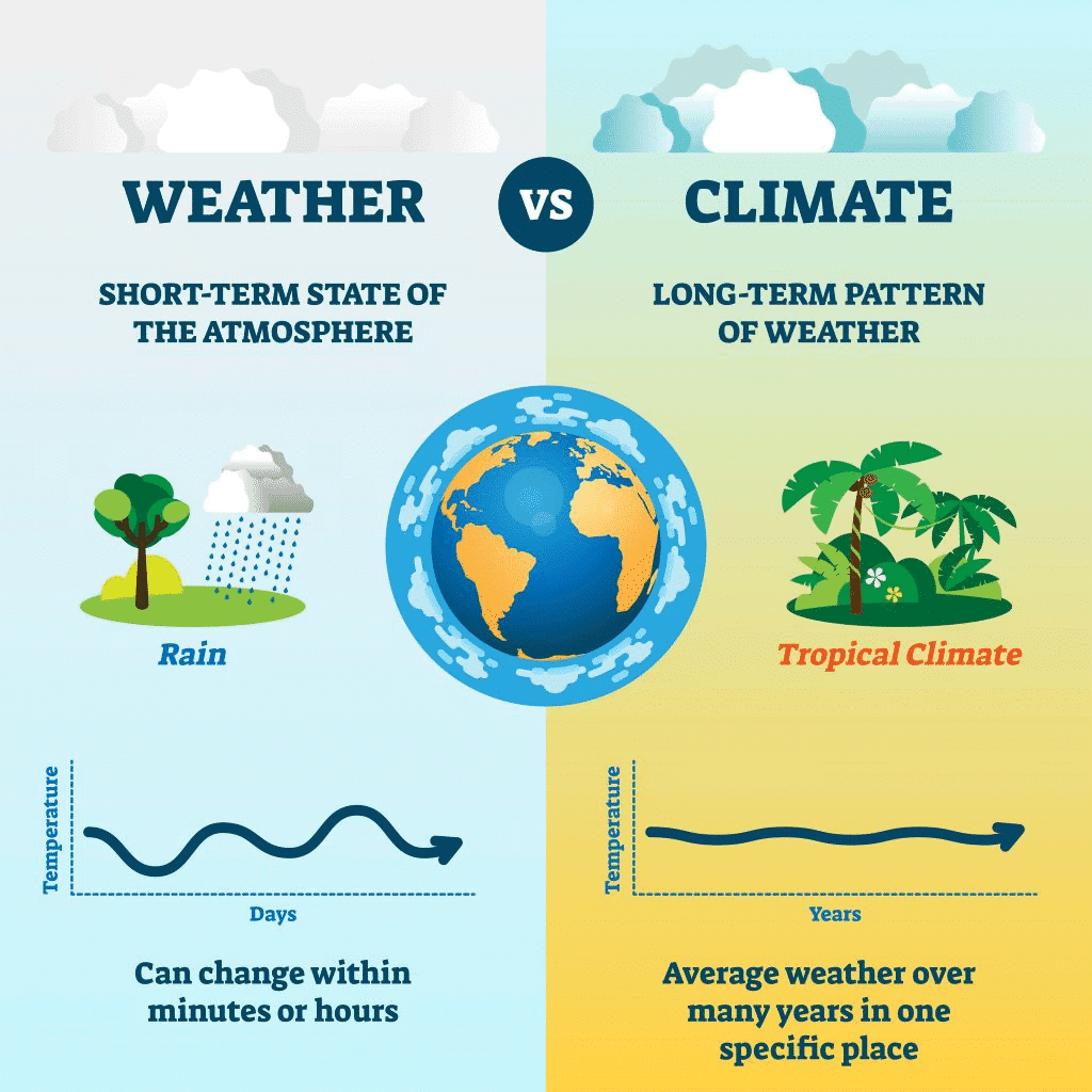 Class 7 Social Science Chapter 3 Very Short Answer Questions - Climates of India