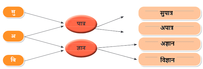 NCERT Solutions for Class 7 Hindi Chapter 4 पानी रे पानी