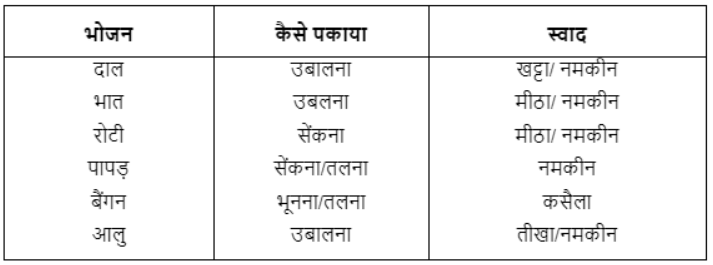NCERT Solutions: खान पान की बदलती तस्वीर