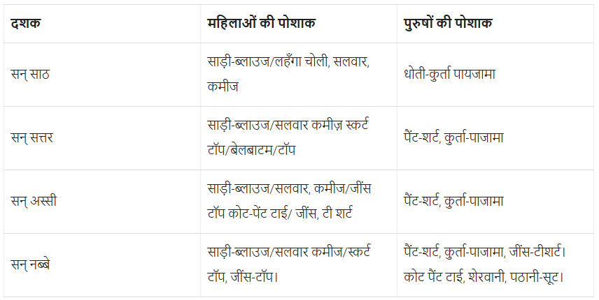 NCERT Solutions: खान पान की बदलती तस्वीर