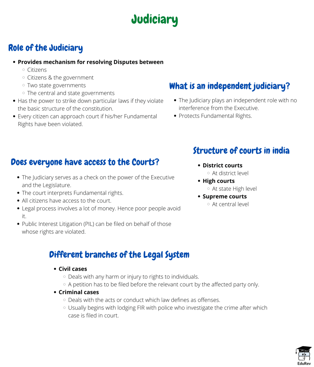 Mind Map: Judiciary | Social Studies (SST) Class 8