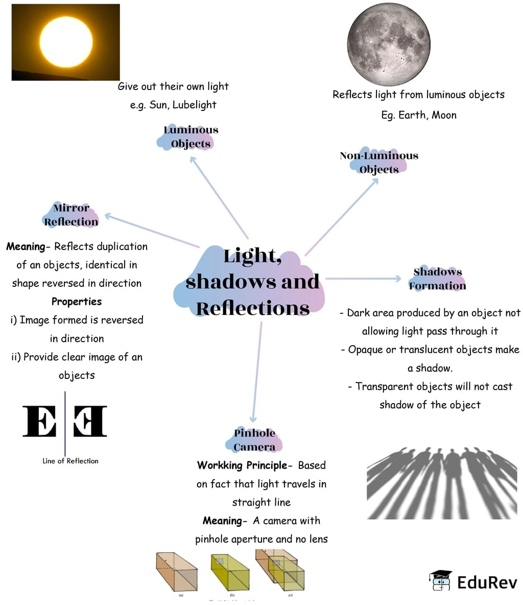 Mind Map: Light, Shadows and Reflection | Subject-Wise Mind Maps for Class 6